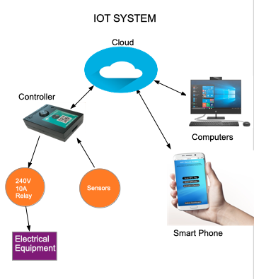 IOT Image